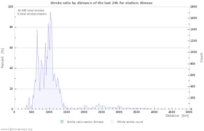 Graphs: Stroke ratio by distance