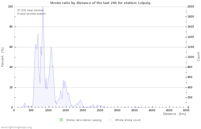 Graphs: Stroke ratio by distance