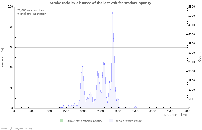 Graphs: Stroke ratio by distance