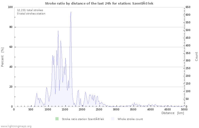 Graphs: Stroke ratio by distance