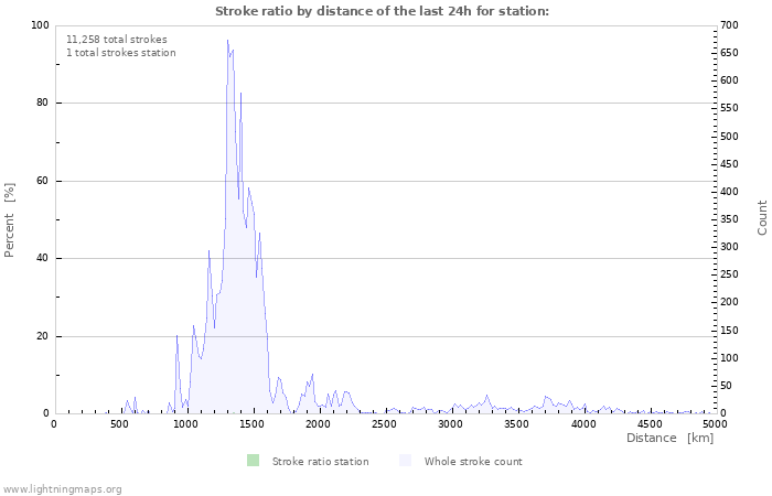 Graphs: Stroke ratio by distance