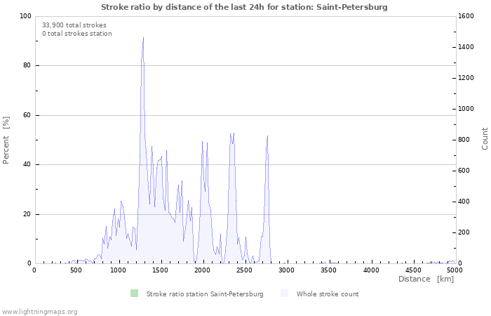 Graphs: Stroke ratio by distance