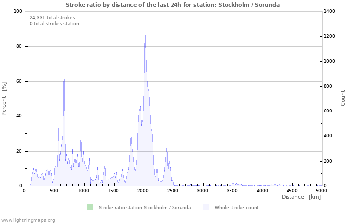 Graphs: Stroke ratio by distance