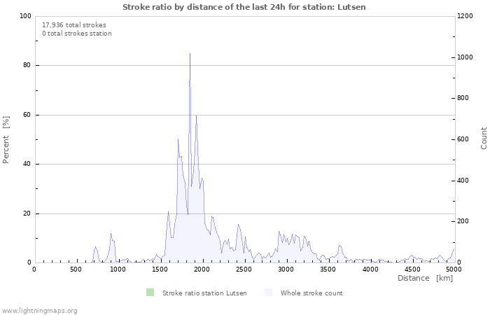 Graphs: Stroke ratio by distance