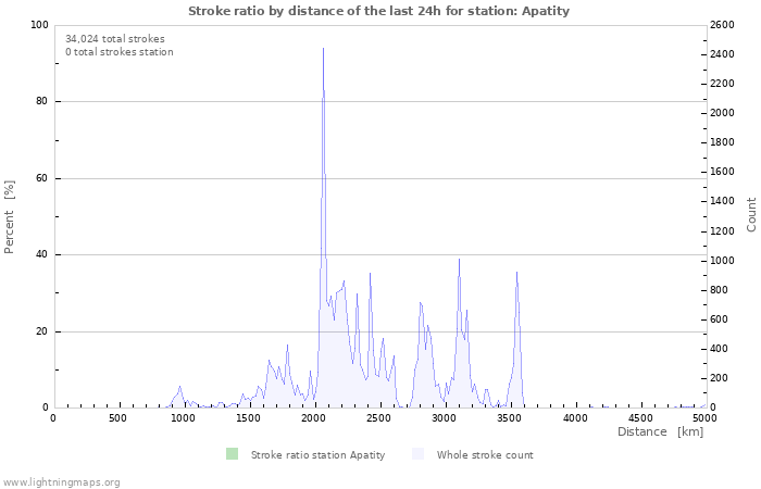 Graphs: Stroke ratio by distance