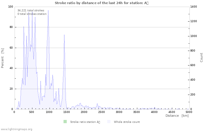 Graphs: Stroke ratio by distance