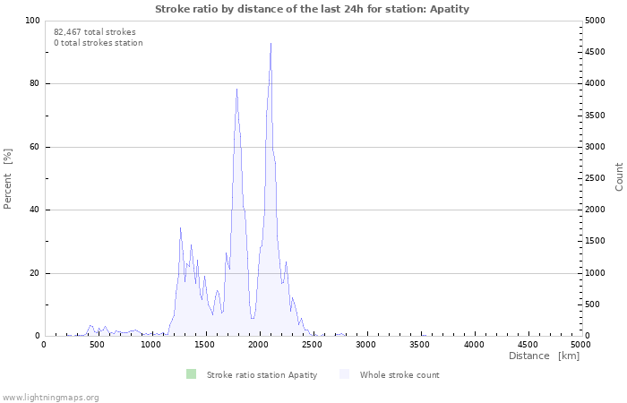 Graphs: Stroke ratio by distance