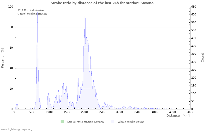 Graphs: Stroke ratio by distance