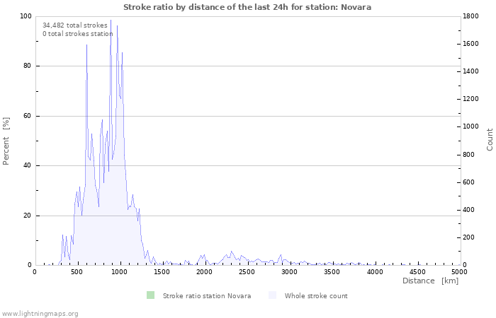 Graphs: Stroke ratio by distance