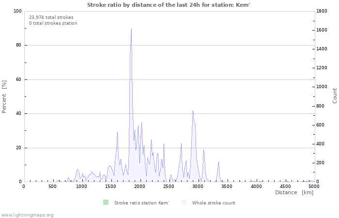 Graphs: Stroke ratio by distance