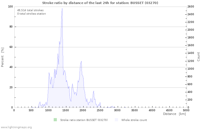 Graphs: Stroke ratio by distance