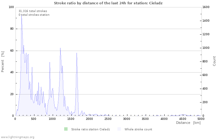 Graphs: Stroke ratio by distance