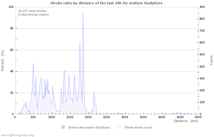 Graphs: Stroke ratio by distance