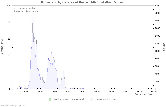 Graphs: Stroke ratio by distance