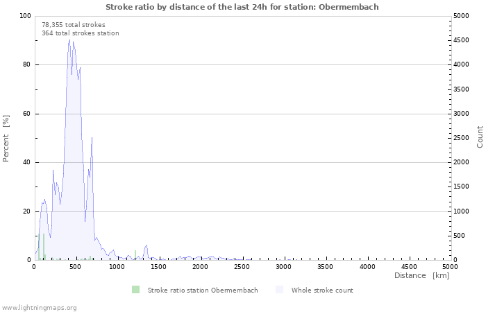 Graphs: Stroke ratio by distance