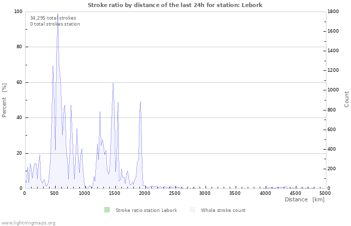 Graphs: Stroke ratio by distance