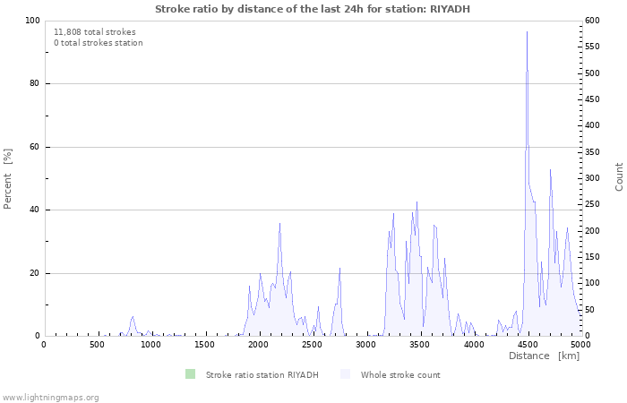 Graphs: Stroke ratio by distance