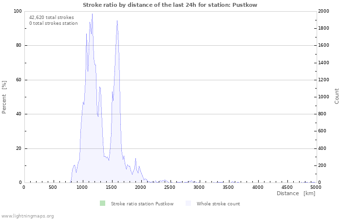 Graphs: Stroke ratio by distance