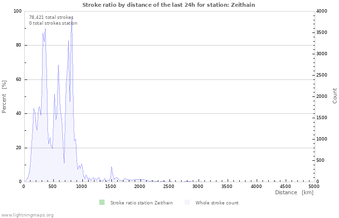 Graphs: Stroke ratio by distance