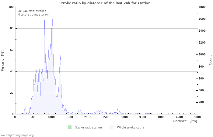 Graphs: Stroke ratio by distance