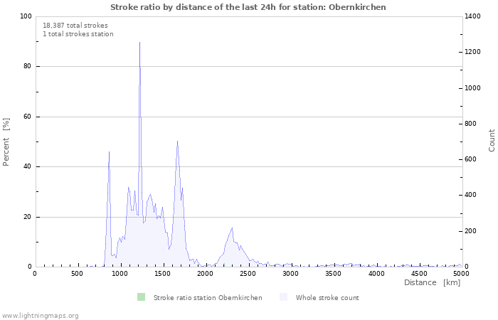 Graphs: Stroke ratio by distance