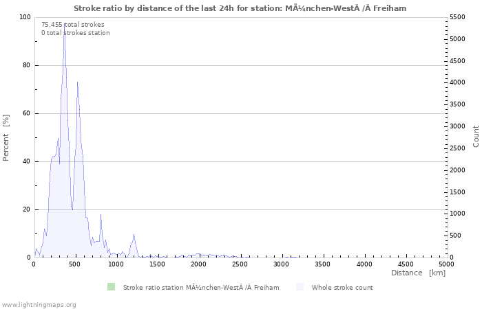 Graphs: Stroke ratio by distance