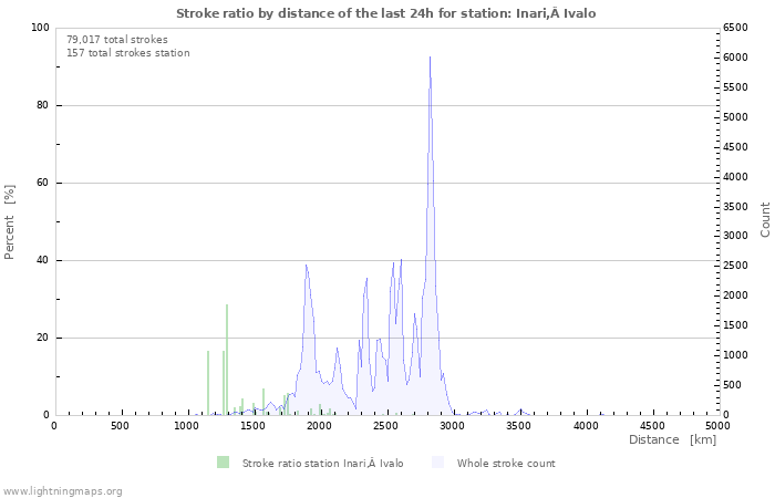 Graphs: Stroke ratio by distance