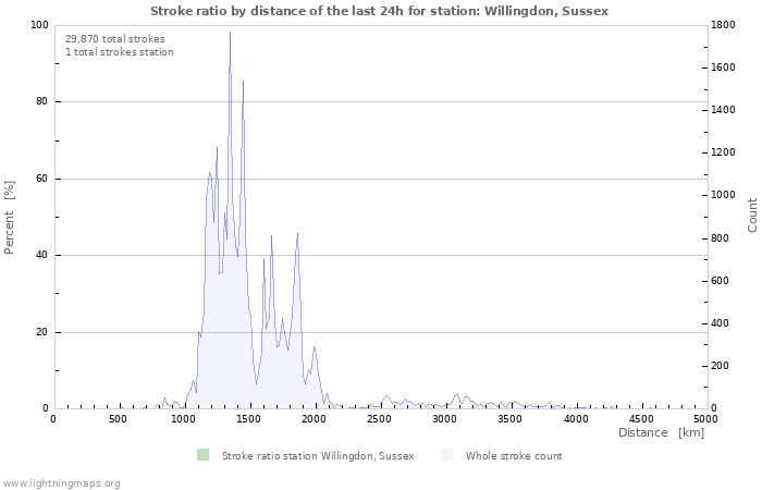 Graphs: Stroke ratio by distance