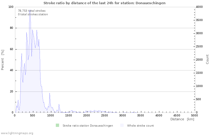 Graphs: Stroke ratio by distance