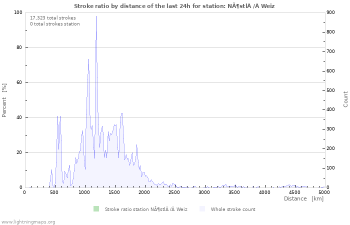 Graphs: Stroke ratio by distance