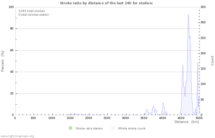 Graphs: Stroke ratio by distance