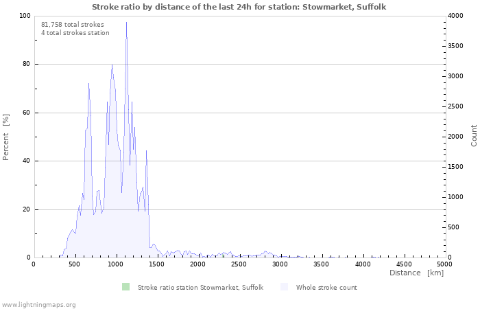 Graphs: Stroke ratio by distance