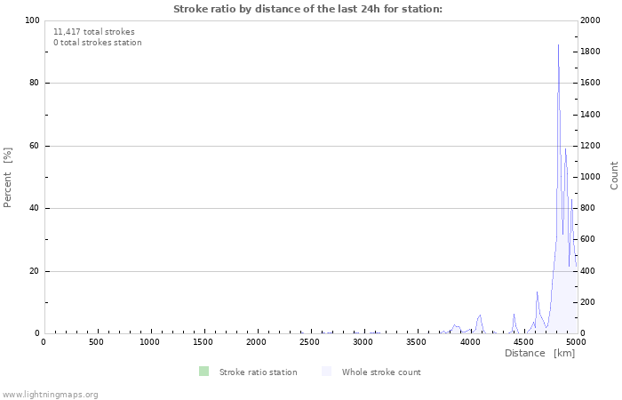 Graphs: Stroke ratio by distance