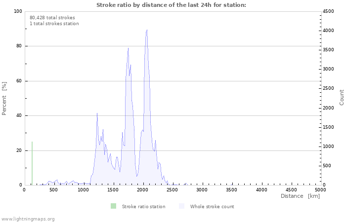 Graphs: Stroke ratio by distance