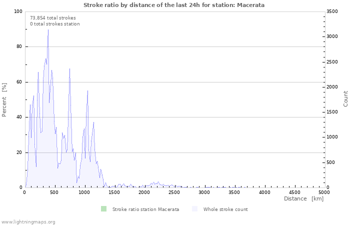 Graphs: Stroke ratio by distance