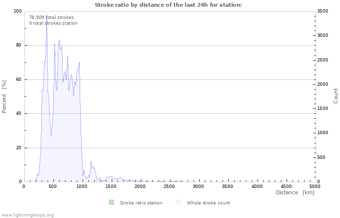 Graphs: Stroke ratio by distance