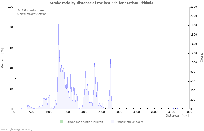 Graphs: Stroke ratio by distance