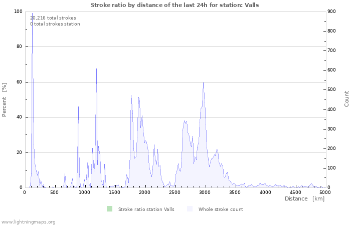 Graphs: Stroke ratio by distance