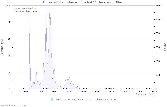 Graphs: Stroke ratio by distance