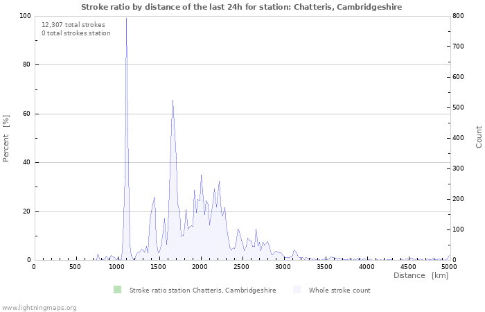 Graphs: Stroke ratio by distance