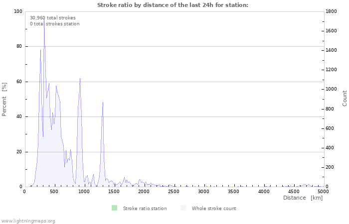 Graphs: Stroke ratio by distance