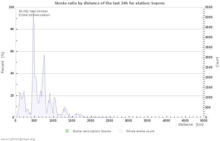 Graphs: Stroke ratio by distance