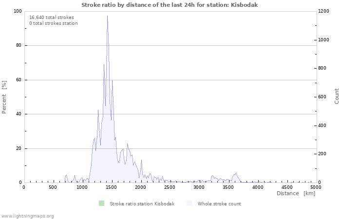 Graphs: Stroke ratio by distance