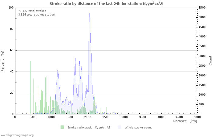 Graphs: Stroke ratio by distance