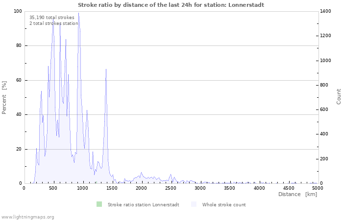 Graphs: Stroke ratio by distance