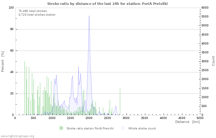 Graphs: Stroke ratio by distance