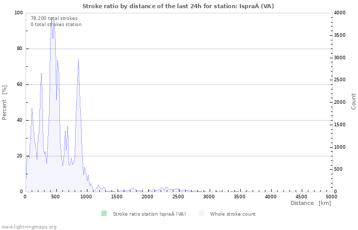 Graphs: Stroke ratio by distance