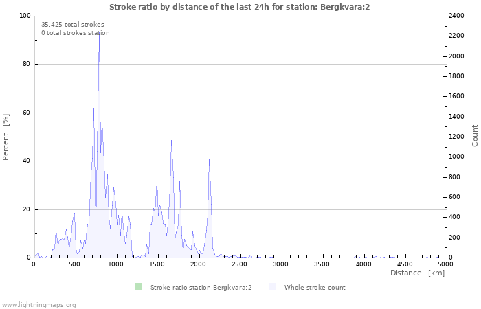 Graphs: Stroke ratio by distance