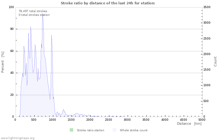 Graphs: Stroke ratio by distance