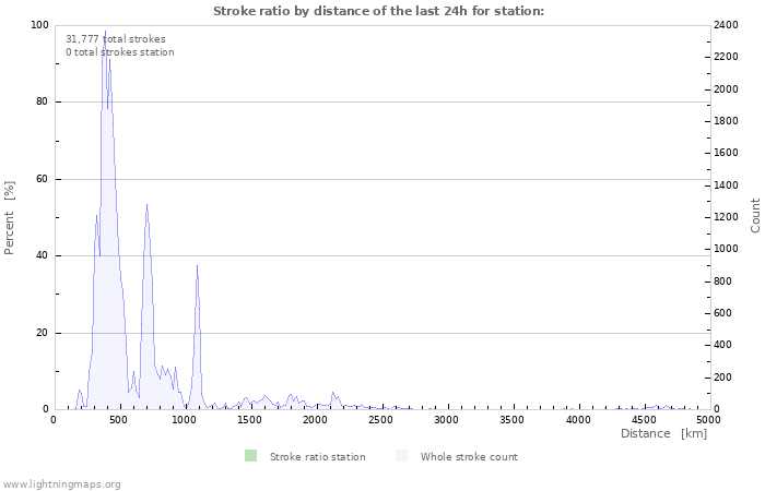 Graphs: Stroke ratio by distance